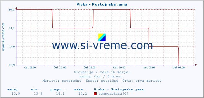 POVPREČJE :: Pivka - Postojnska jama :: temperatura | pretok | višina :: zadnji dan / 5 minut.