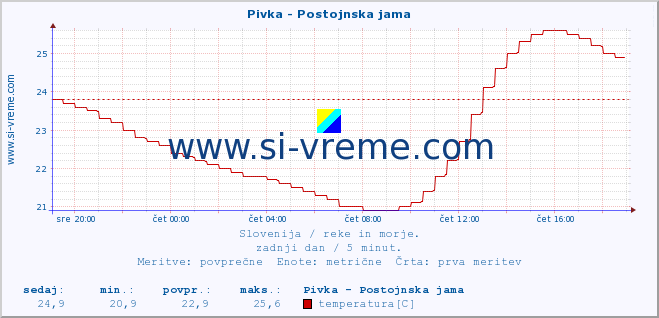 POVPREČJE :: Pivka - Postojnska jama :: temperatura | pretok | višina :: zadnji dan / 5 minut.