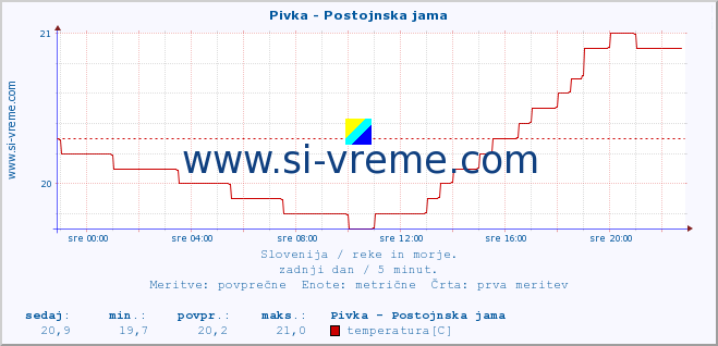 POVPREČJE :: Pivka - Postojnska jama :: temperatura | pretok | višina :: zadnji dan / 5 minut.