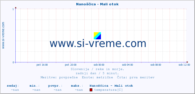 POVPREČJE :: Nanoščica - Mali otok :: temperatura | pretok | višina :: zadnji dan / 5 minut.