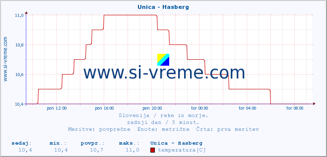 POVPREČJE :: Unica - Hasberg :: temperatura | pretok | višina :: zadnji dan / 5 minut.