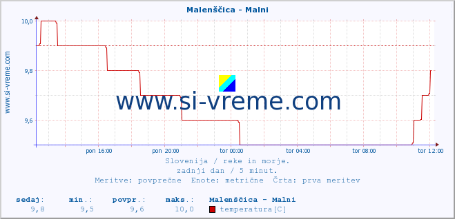 POVPREČJE :: Malenščica - Malni :: temperatura | pretok | višina :: zadnji dan / 5 minut.