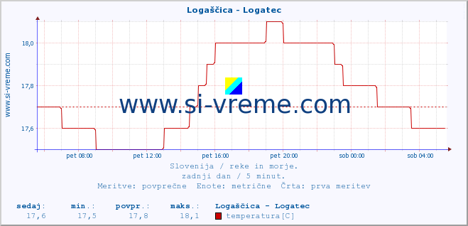 POVPREČJE :: Logaščica - Logatec :: temperatura | pretok | višina :: zadnji dan / 5 minut.