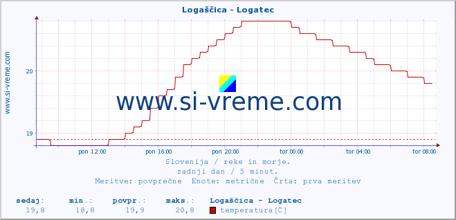 POVPREČJE :: Logaščica - Logatec :: temperatura | pretok | višina :: zadnji dan / 5 minut.