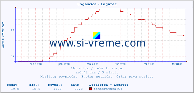 POVPREČJE :: Logaščica - Logatec :: temperatura | pretok | višina :: zadnji dan / 5 minut.