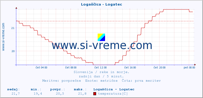 POVPREČJE :: Logaščica - Logatec :: temperatura | pretok | višina :: zadnji dan / 5 minut.