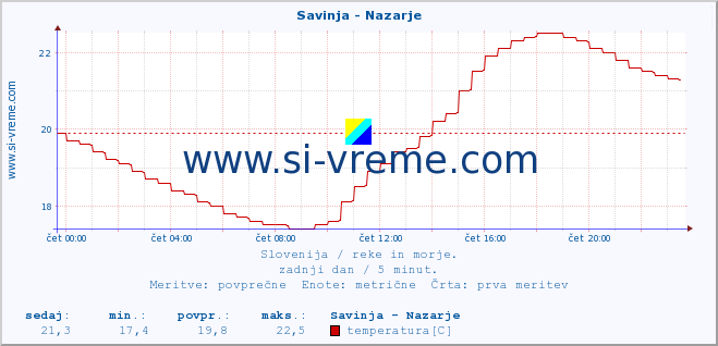 POVPREČJE :: Savinja - Nazarje :: temperatura | pretok | višina :: zadnji dan / 5 minut.