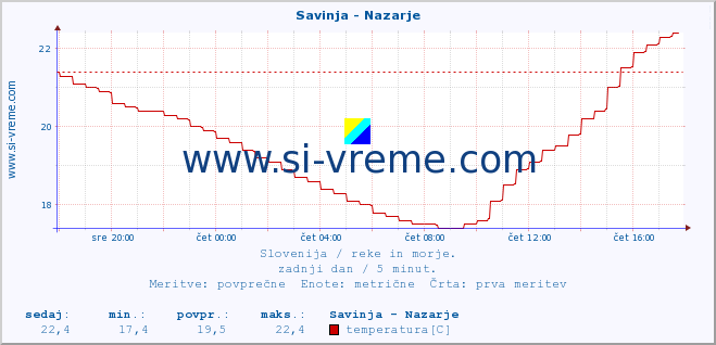 POVPREČJE :: Savinja - Nazarje :: temperatura | pretok | višina :: zadnji dan / 5 minut.