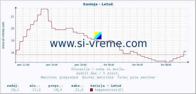 POVPREČJE :: Savinja - Letuš :: temperatura | pretok | višina :: zadnji dan / 5 minut.