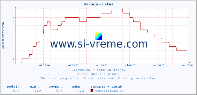 POVPREČJE :: Savinja - Letuš :: temperatura | pretok | višina :: zadnji dan / 5 minut.