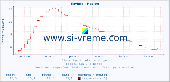 POVPREČJE :: Savinja - Medlog :: temperatura | pretok | višina :: zadnji dan / 5 minut.