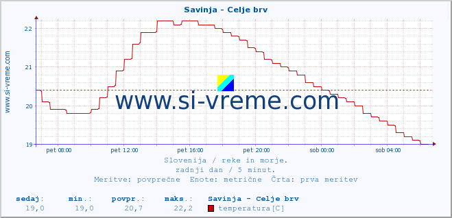 POVPREČJE :: Savinja - Celje brv :: temperatura | pretok | višina :: zadnji dan / 5 minut.