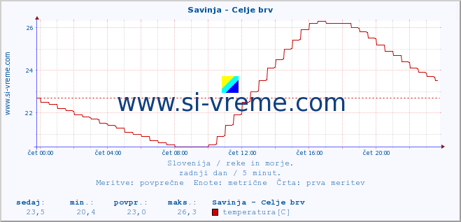 POVPREČJE :: Savinja - Celje brv :: temperatura | pretok | višina :: zadnji dan / 5 minut.