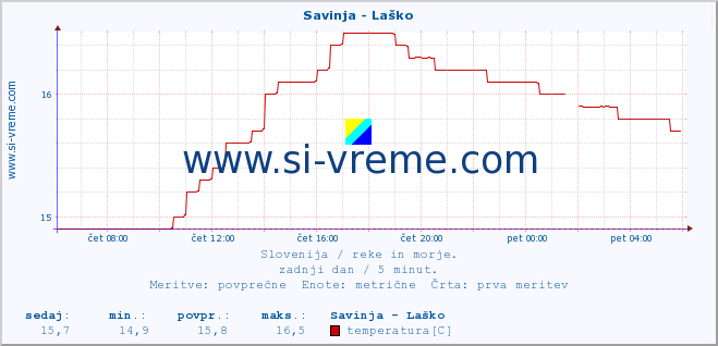 POVPREČJE :: Savinja - Laško :: temperatura | pretok | višina :: zadnji dan / 5 minut.