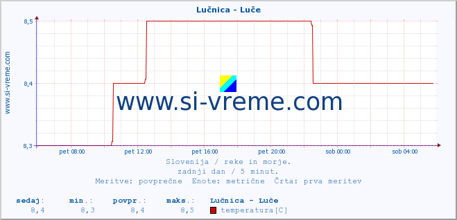 POVPREČJE :: Lučnica - Luče :: temperatura | pretok | višina :: zadnji dan / 5 minut.