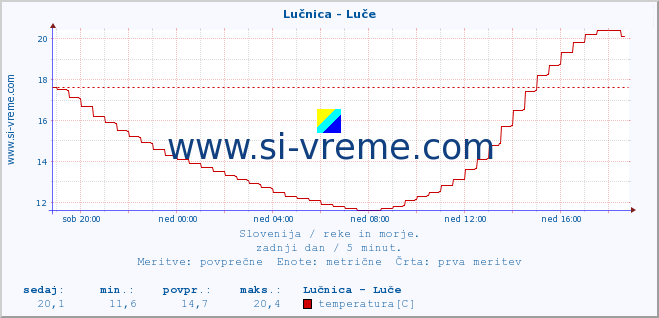 POVPREČJE :: Lučnica - Luče :: temperatura | pretok | višina :: zadnji dan / 5 minut.