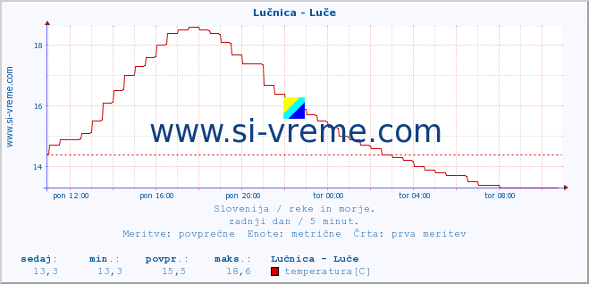 POVPREČJE :: Lučnica - Luče :: temperatura | pretok | višina :: zadnji dan / 5 minut.