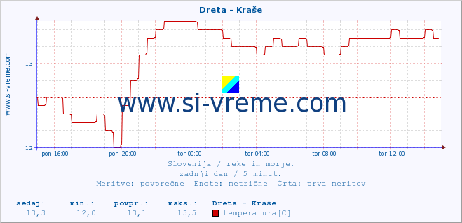 POVPREČJE :: Dreta - Kraše :: temperatura | pretok | višina :: zadnji dan / 5 minut.