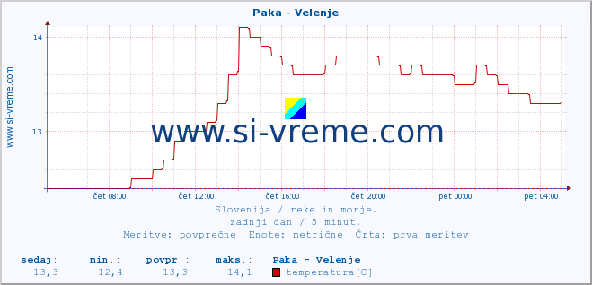 POVPREČJE :: Paka - Velenje :: temperatura | pretok | višina :: zadnji dan / 5 minut.