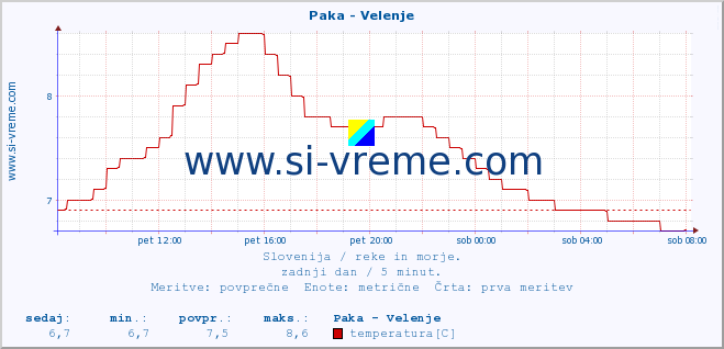 POVPREČJE :: Paka - Velenje :: temperatura | pretok | višina :: zadnji dan / 5 minut.