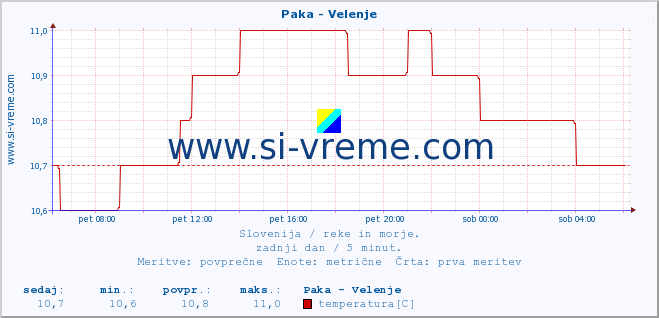 POVPREČJE :: Paka - Velenje :: temperatura | pretok | višina :: zadnji dan / 5 minut.