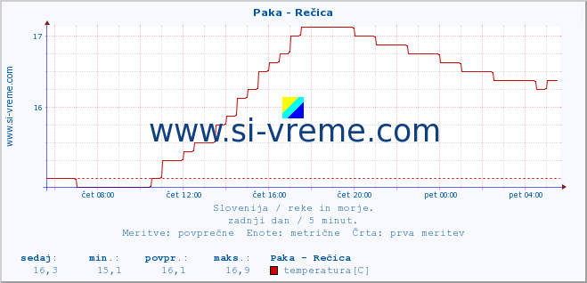 POVPREČJE :: Paka - Rečica :: temperatura | pretok | višina :: zadnji dan / 5 minut.