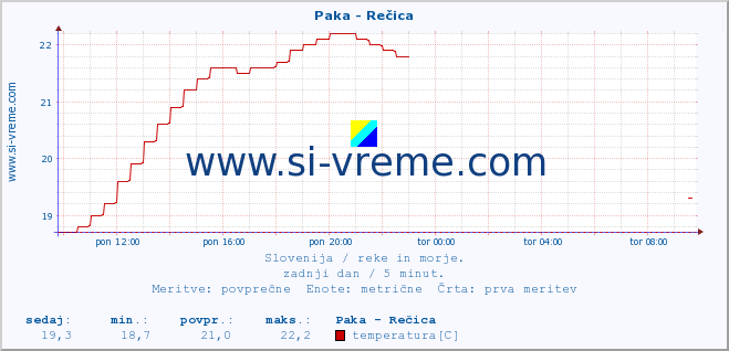 POVPREČJE :: Paka - Rečica :: temperatura | pretok | višina :: zadnji dan / 5 minut.