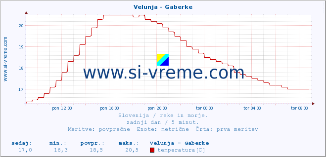 POVPREČJE :: Velunja - Gaberke :: temperatura | pretok | višina :: zadnji dan / 5 minut.