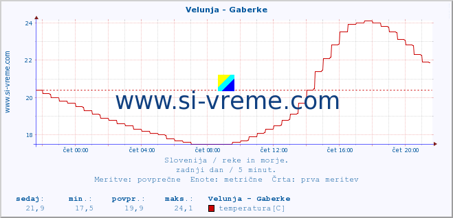 POVPREČJE :: Velunja - Gaberke :: temperatura | pretok | višina :: zadnji dan / 5 minut.