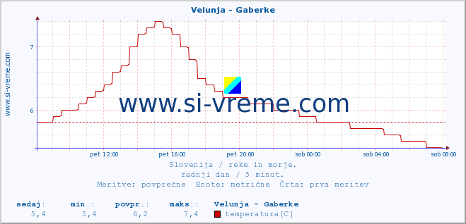 POVPREČJE :: Velunja - Gaberke :: temperatura | pretok | višina :: zadnji dan / 5 minut.