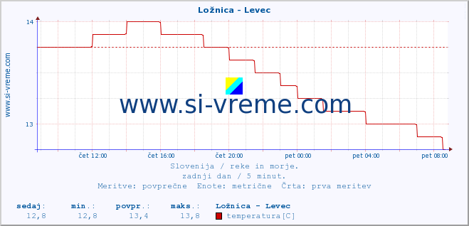 POVPREČJE :: Ložnica - Levec :: temperatura | pretok | višina :: zadnji dan / 5 minut.