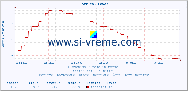 POVPREČJE :: Ložnica - Levec :: temperatura | pretok | višina :: zadnji dan / 5 minut.