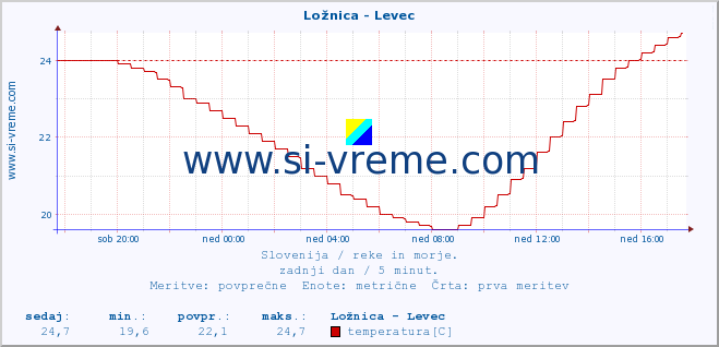 POVPREČJE :: Ložnica - Levec :: temperatura | pretok | višina :: zadnji dan / 5 minut.