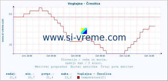 POVPREČJE :: Voglajna - Črnolica :: temperatura | pretok | višina :: zadnji dan / 5 minut.