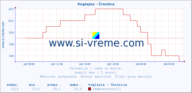 POVPREČJE :: Voglajna - Črnolica :: temperatura | pretok | višina :: zadnji dan / 5 minut.