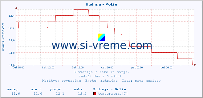 POVPREČJE :: Hudinja - Polže :: temperatura | pretok | višina :: zadnji dan / 5 minut.