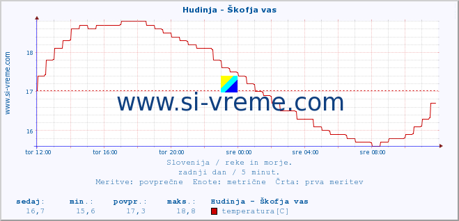 POVPREČJE :: Hudinja - Škofja vas :: temperatura | pretok | višina :: zadnji dan / 5 minut.