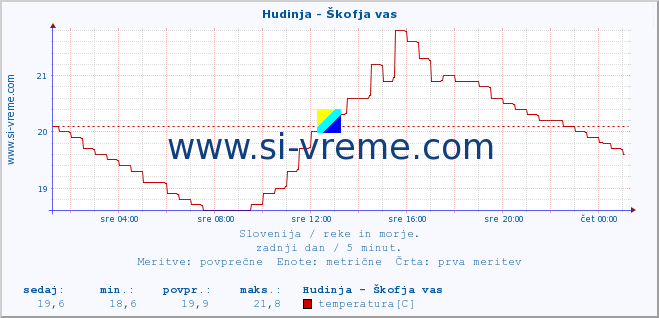 POVPREČJE :: Hudinja - Škofja vas :: temperatura | pretok | višina :: zadnji dan / 5 minut.