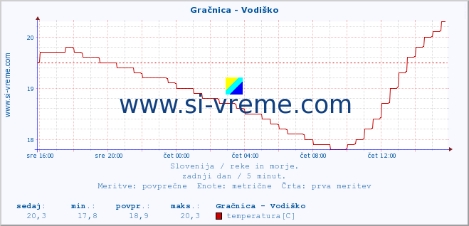 POVPREČJE :: Gračnica - Vodiško :: temperatura | pretok | višina :: zadnji dan / 5 minut.