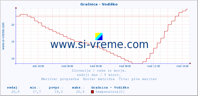 POVPREČJE :: Gračnica - Vodiško :: temperatura | pretok | višina :: zadnji dan / 5 minut.