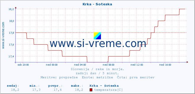 POVPREČJE :: Krka - Soteska :: temperatura | pretok | višina :: zadnji dan / 5 minut.