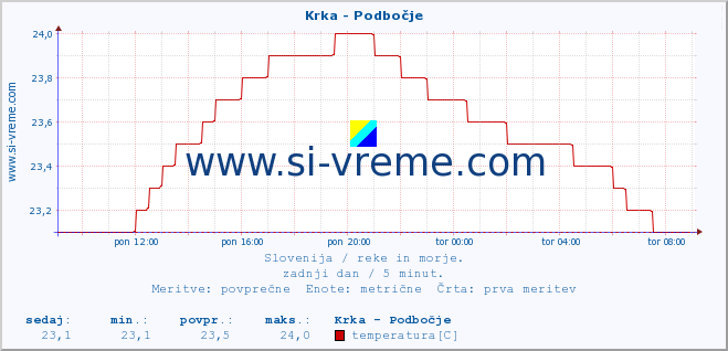 POVPREČJE :: Krka - Podbočje :: temperatura | pretok | višina :: zadnji dan / 5 minut.