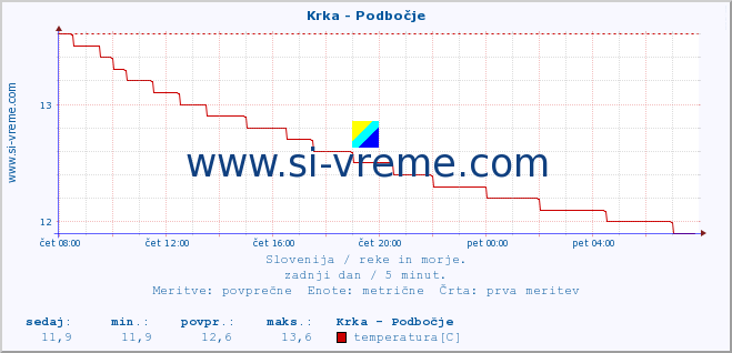 POVPREČJE :: Krka - Podbočje :: temperatura | pretok | višina :: zadnji dan / 5 minut.