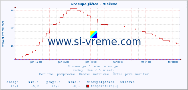 POVPREČJE :: Grosupeljščica - Mlačevo :: temperatura | pretok | višina :: zadnji dan / 5 minut.