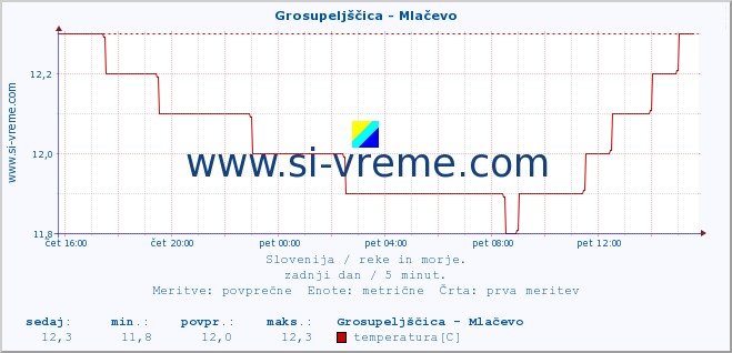 POVPREČJE :: Grosupeljščica - Mlačevo :: temperatura | pretok | višina :: zadnji dan / 5 minut.