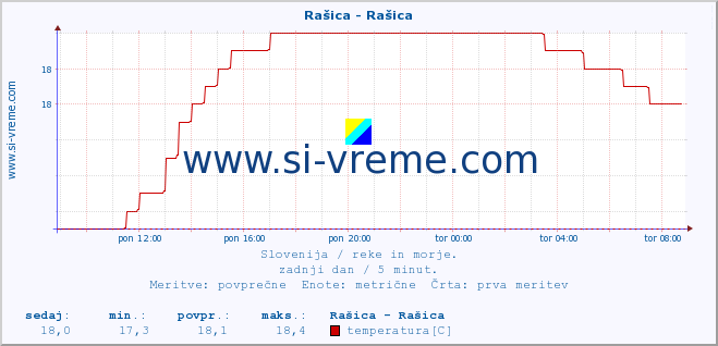 POVPREČJE :: Rašica - Rašica :: temperatura | pretok | višina :: zadnji dan / 5 minut.