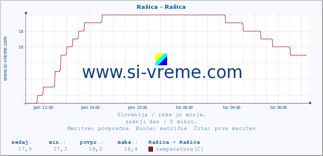 POVPREČJE :: Rašica - Rašica :: temperatura | pretok | višina :: zadnji dan / 5 minut.