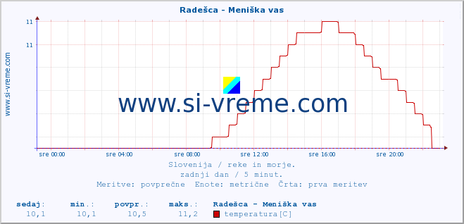 POVPREČJE :: Radešca - Meniška vas :: temperatura | pretok | višina :: zadnji dan / 5 minut.