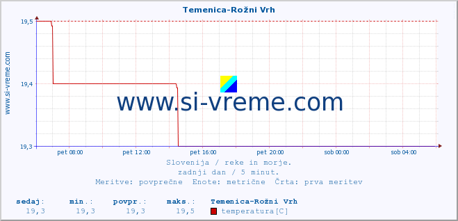 POVPREČJE :: Temenica-Rožni Vrh :: temperatura | pretok | višina :: zadnji dan / 5 minut.