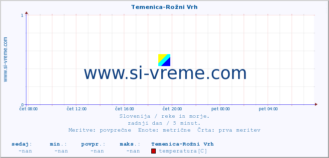 POVPREČJE :: Temenica-Rožni Vrh :: temperatura | pretok | višina :: zadnji dan / 5 minut.